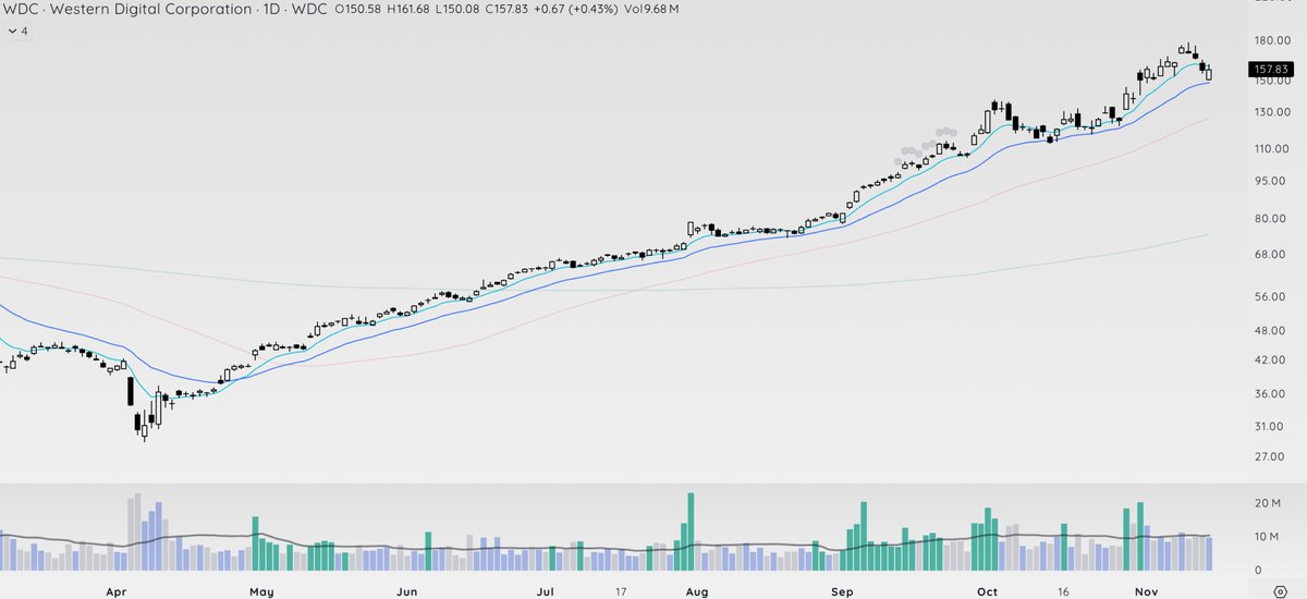 TeachTechTrade's tweet image. $SNDK $WDC leading in a huge way