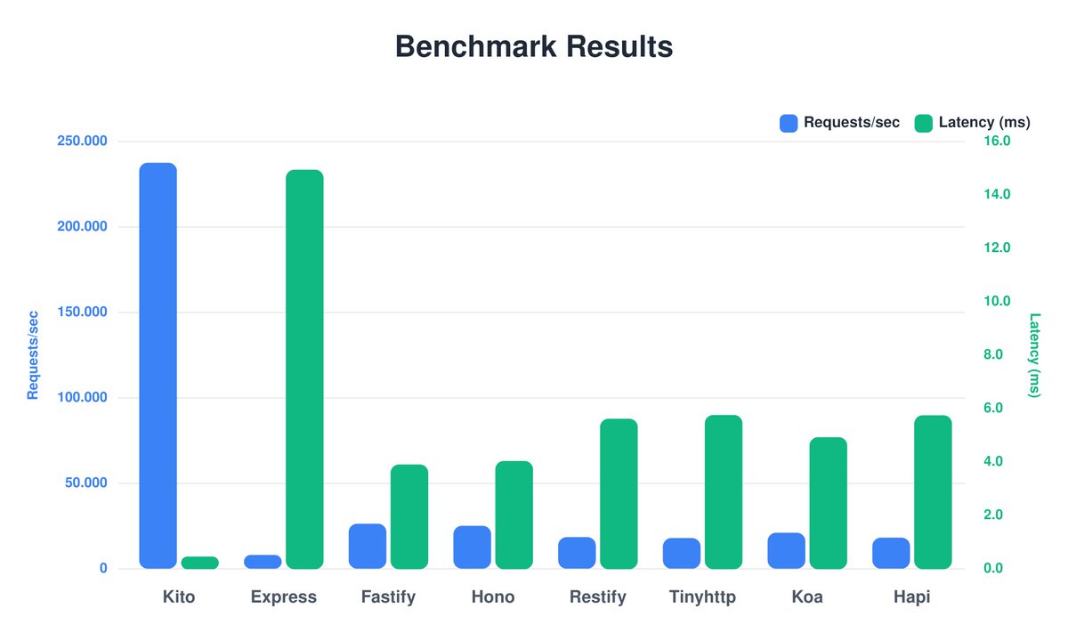 kito_js's tweet image. Introducing Kito, the high-performance, type-safe and modern TypeScript web framework written in Rust!

31x more throughput and 96% less latency than Express.js.
9x more throughput and 87% less latency than Fastify.

⚡️github.com/kitojs/kito
🚀 kito.pages.dev