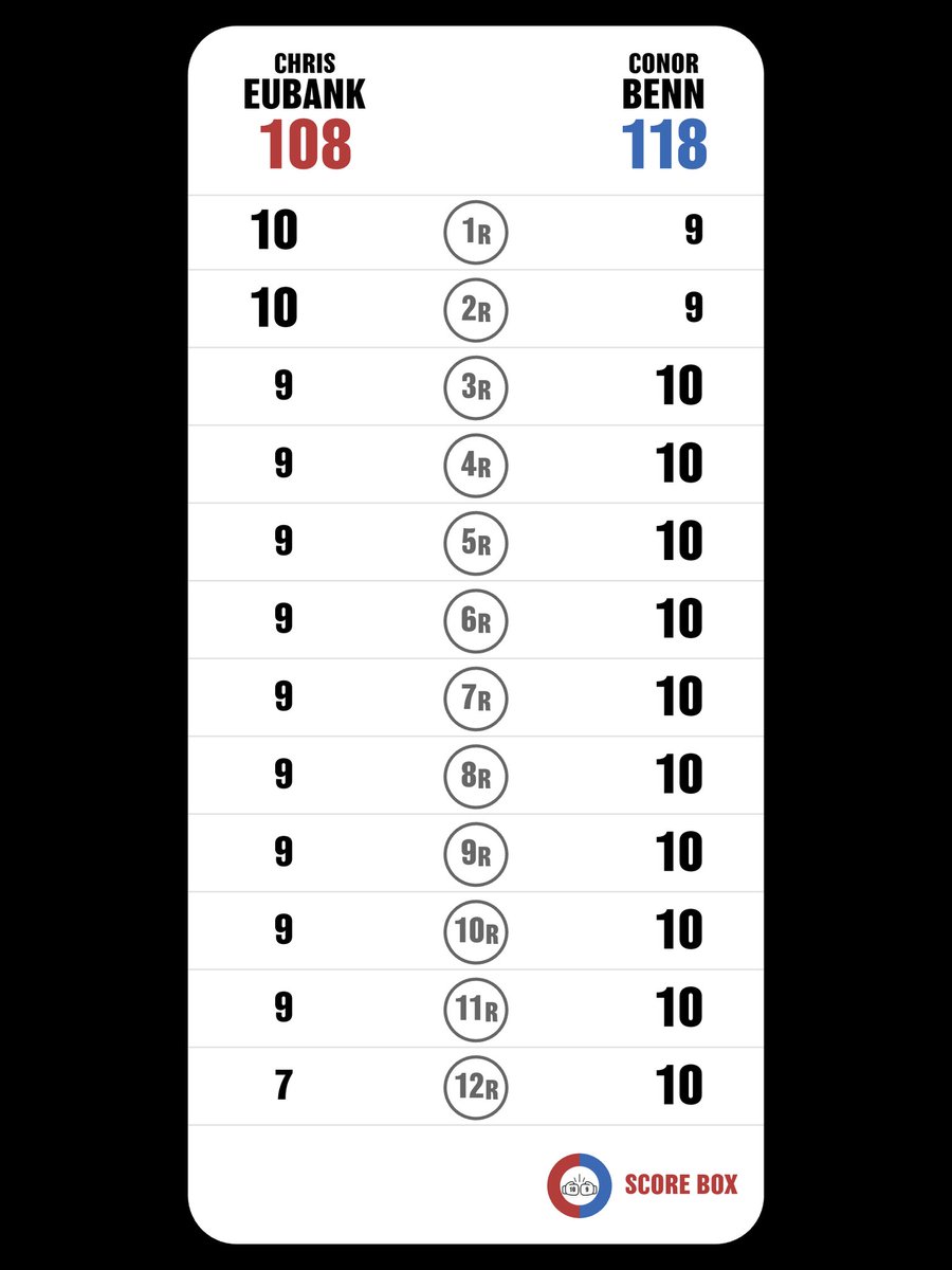 TheBoxingMadMan's tweet image. For anyone interested... how I scored Chris Eubank Jr VS Conor Benn...

#EubankBenn
#BennEubank
#SCORE_BOX #Boxing #Boxeo
@SCORE_BOX_APP