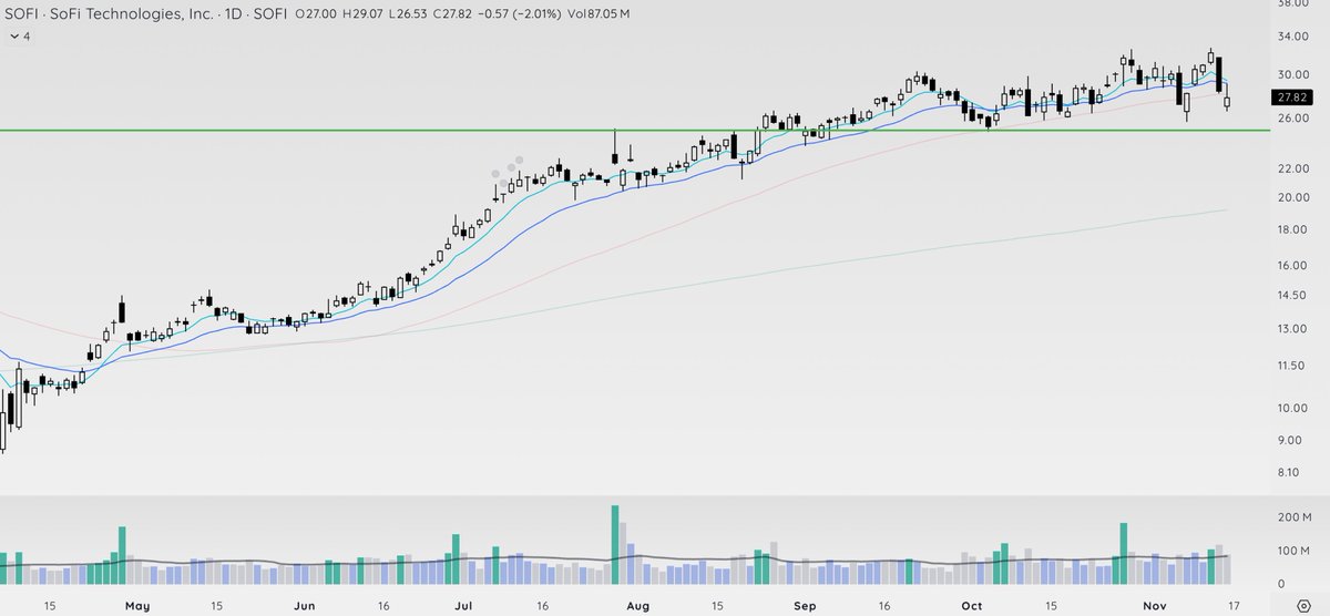 TeachTechTrade's tweet image. $SOFI exhibiting how sloppy the market got, but made higher lows past 2 Fridays