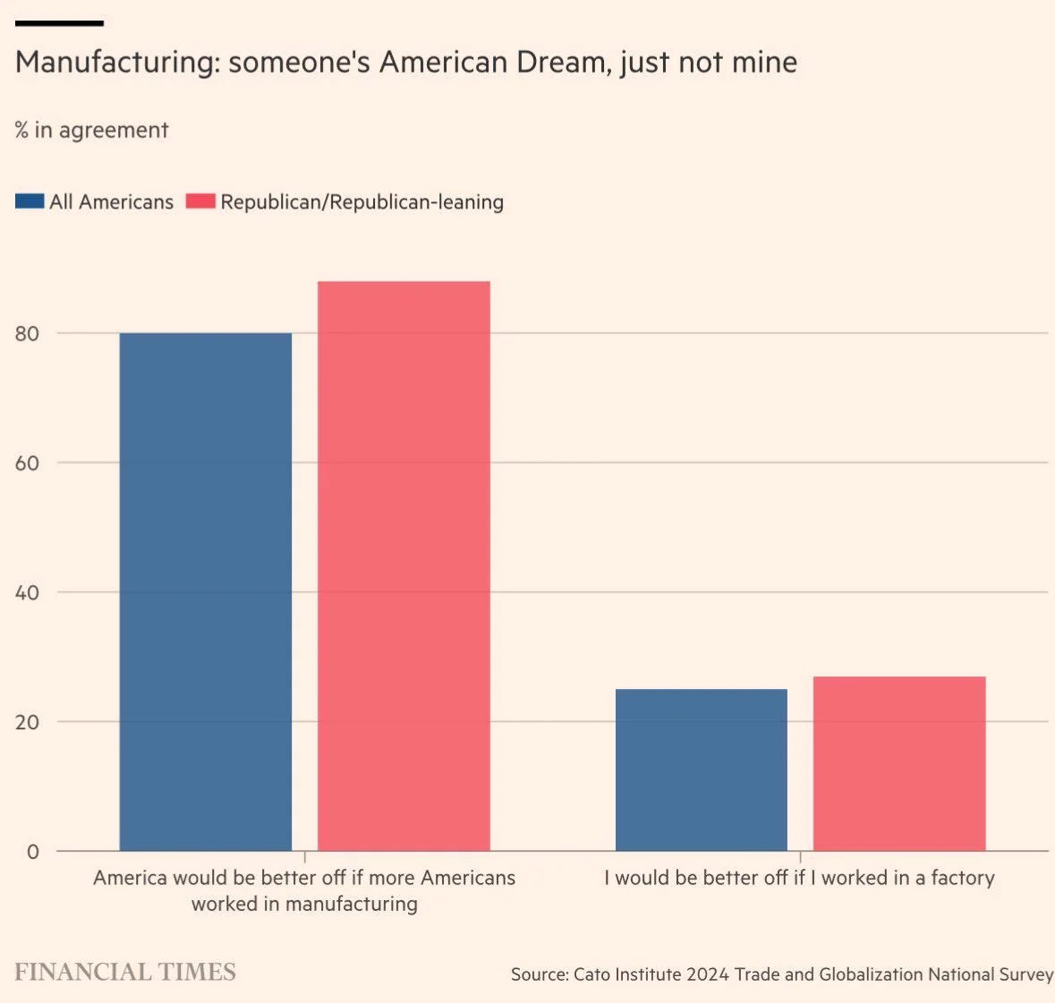 what this survey actually shows us is people's perception of what a manufacturing job is (not attractive). part of reindustrialization is showing people what the production jobs of tomorrow look like. we need more content, a generational propaganda run.