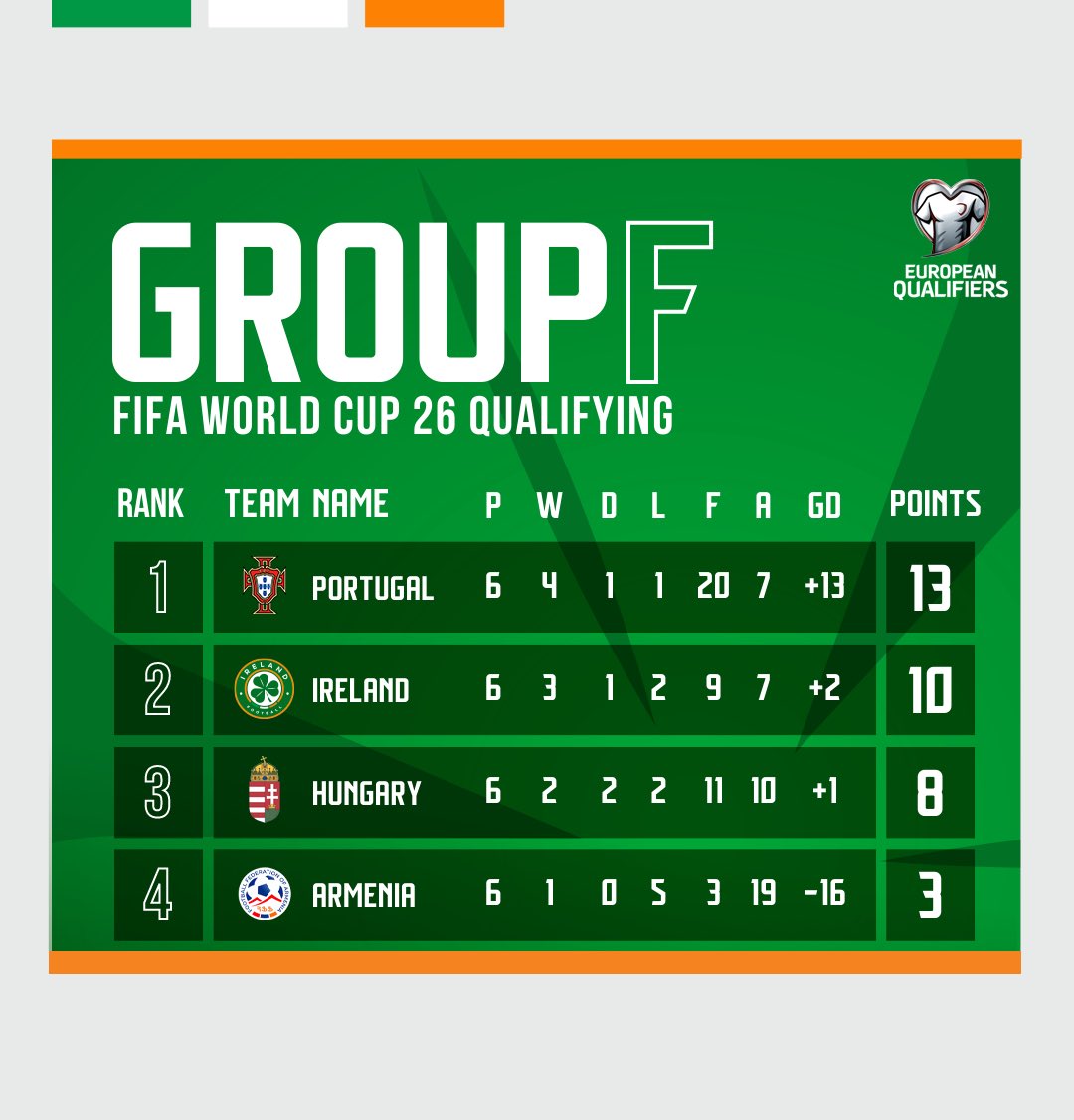 It started with a last gasp equaliser back in September &amp; it finished with even later delirium against the same opponent tonight 🤩😎

How Group F finished after the most dramatic of endings 🔢