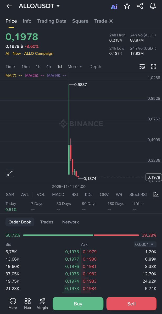 <a href="/nickemmons/">nick</a> I came back to look at your tweet about the new house after checking the Allora chart but couldn't find the tweet. Did something happen to you? I'm worried (not).

#allorascam #allora #alloranetwork 
<a href="/binance/">Binance</a> <a href="/polychain/">Polychain</a>