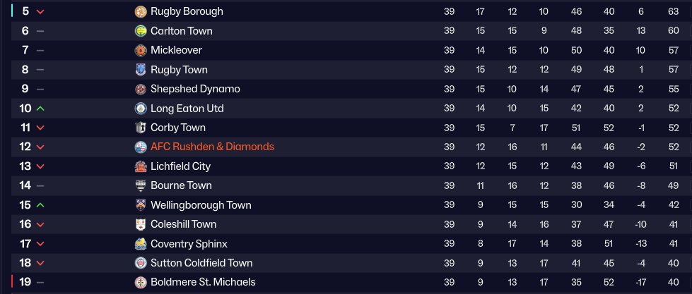 FM26Career's tweet photo. I have taken charge on April 6th - just three leagues games left. We aren't going up or down. Three games to look at the players before we move into a busy summer.

#FM26 https://t.co/8UMdWDSHOa