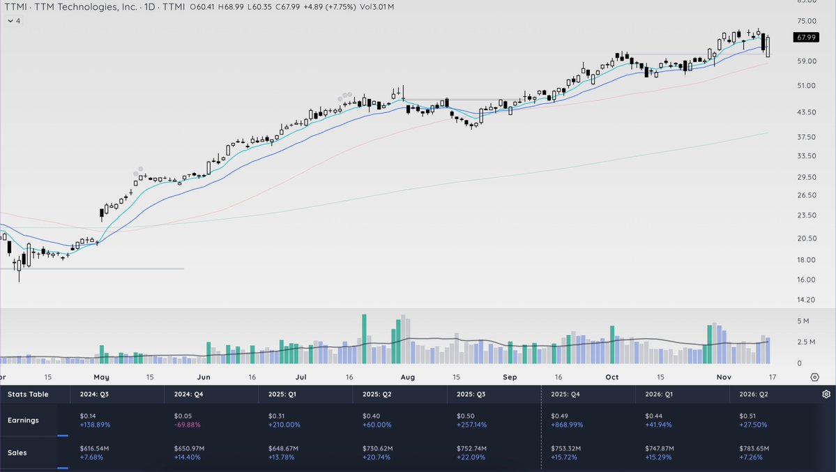 TeachTechTrade's tweet image. $TTMI didn&apos;t flinch Friday and weakness was gobbled up. Stellar fundamentals.