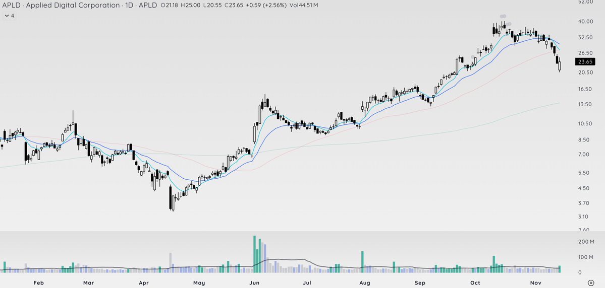 TeachTechTrade's tweet image. $APLD $CIFR $IREN $WULF forming bases