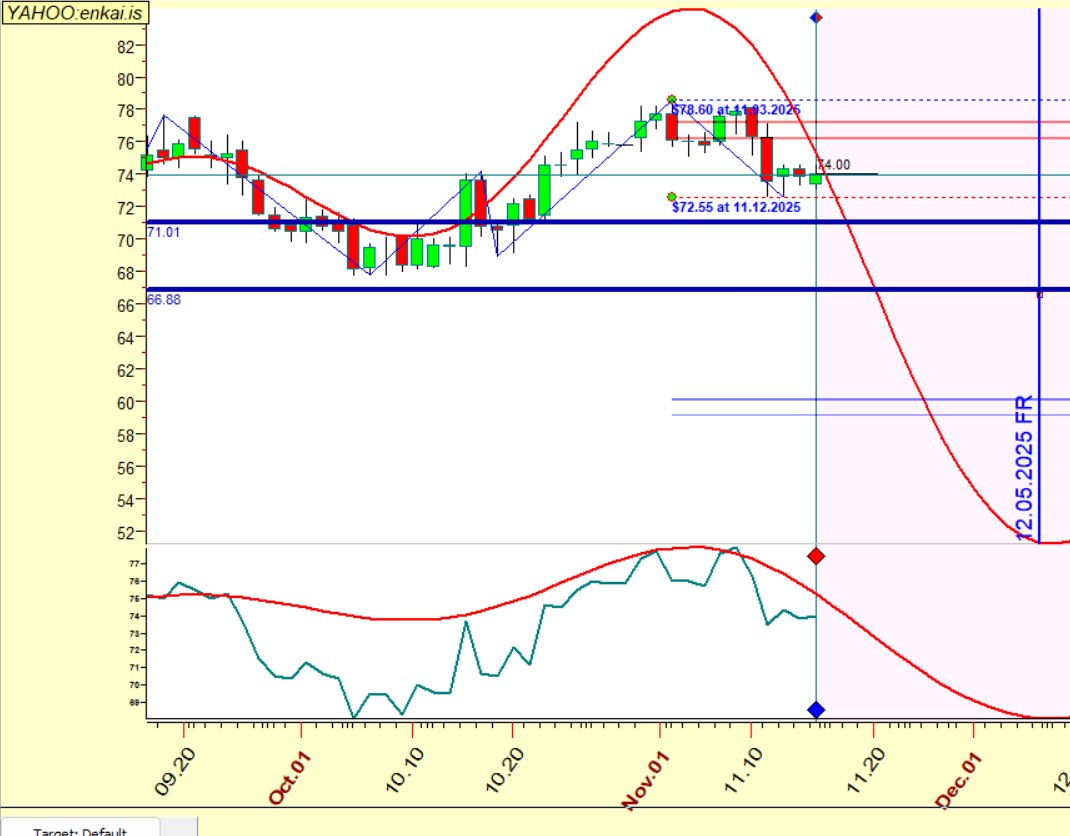 #enkai 05/12/2025 tarihine kadar nefes alabilir... Olası destek seviyeleri yatay çizgiler olarak grafikte

<a href="/osmancaliss/">Osman Çalış</a>