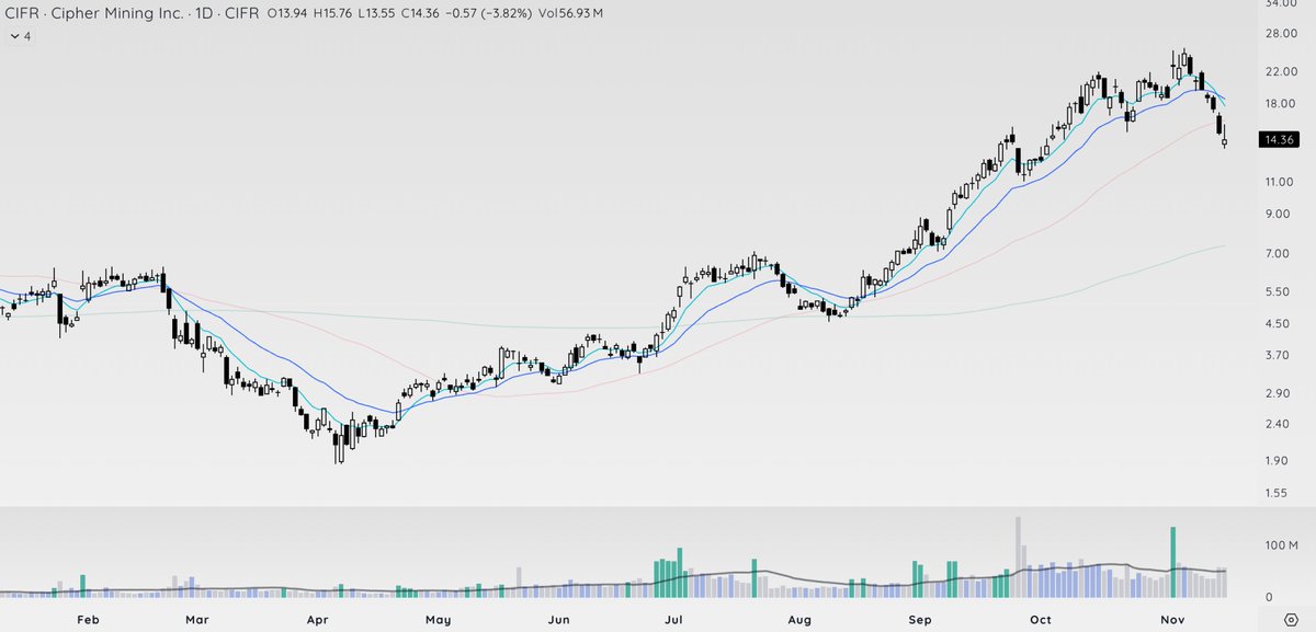 TeachTechTrade's tweet image. $APLD $CIFR $IREN $WULF forming bases