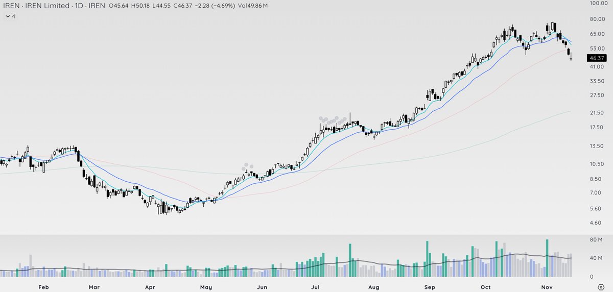 TeachTechTrade's tweet image. $APLD $CIFR $IREN $WULF forming bases