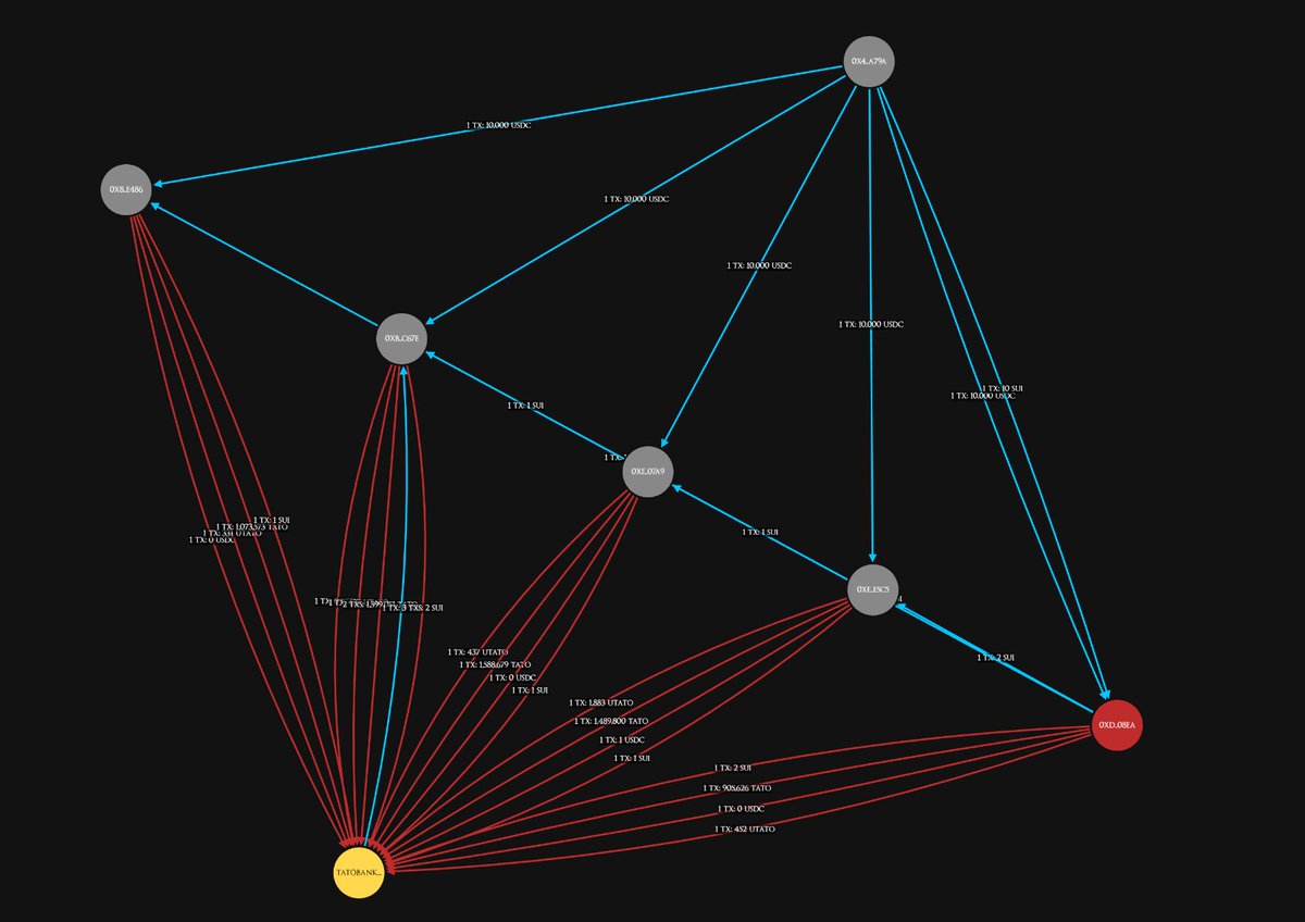 SuiTransparency's tweet image. What happened to $TATO?

A cluster of wallets received 50k USDC shortly before the launch. These wallets managed to front-run everyone when liquidity was deployed, and sniped a large amount of supply.

Today, this cluster sold their $TATO, it still has 3M ($30K) left. 

I hope…