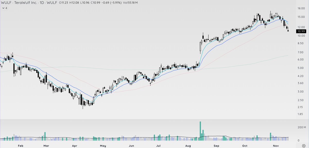 TeachTechTrade's tweet image. $APLD $CIFR $IREN $WULF forming bases