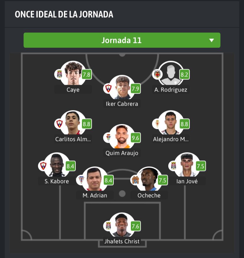 SoyTerceraGXIII's tweet photo. XI Ideal @treceraG13 – Jornada 11

⭐ MVP: Quim Araujo, autor de un doblete que no pudo darle la victoria al @CFSantomera1.

💥 El @CDBalaAzul1948 destaca tras su gran triunfo en casa (4–1).

👀 Buen papel de:
 @FCC_Cantera @MazarronFC @canteragrana @OlimpicoTotana @aguilas_fc https://t.co/V0O5DYhiEF