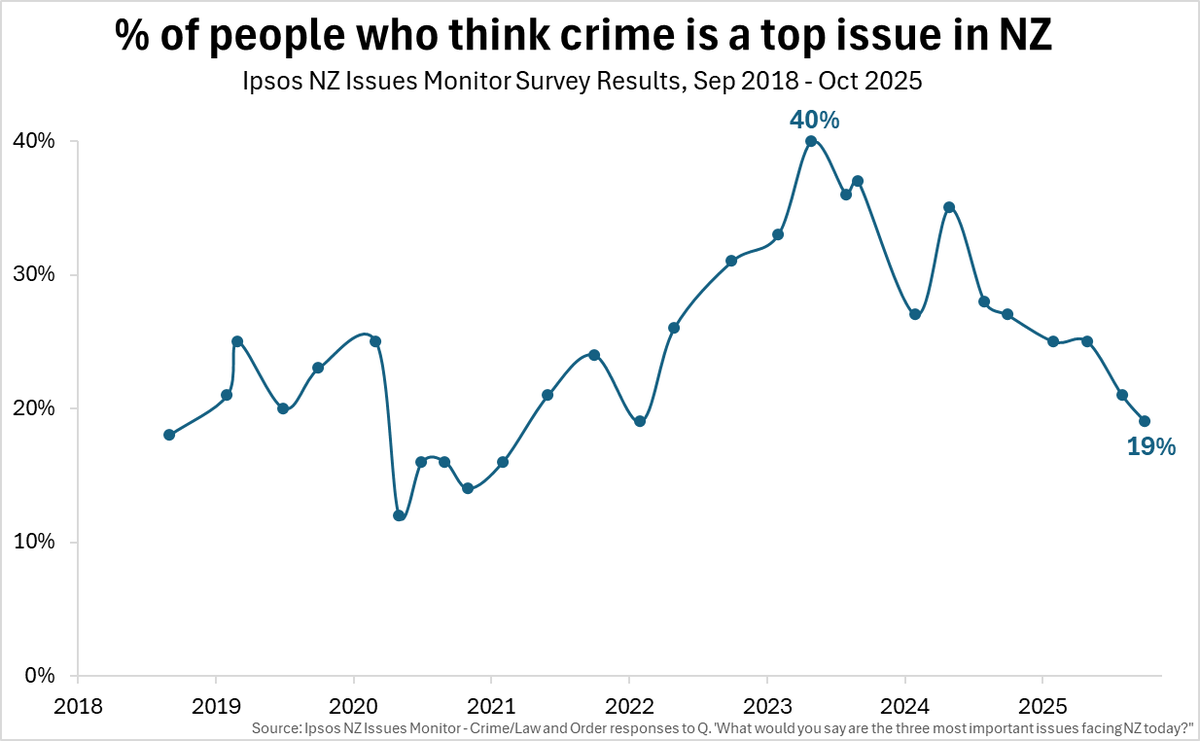 The latest Ipsos NZ Issues Monitor shows only 19% of Kiwis see crime as a top issue - the lowest level since early 2022.