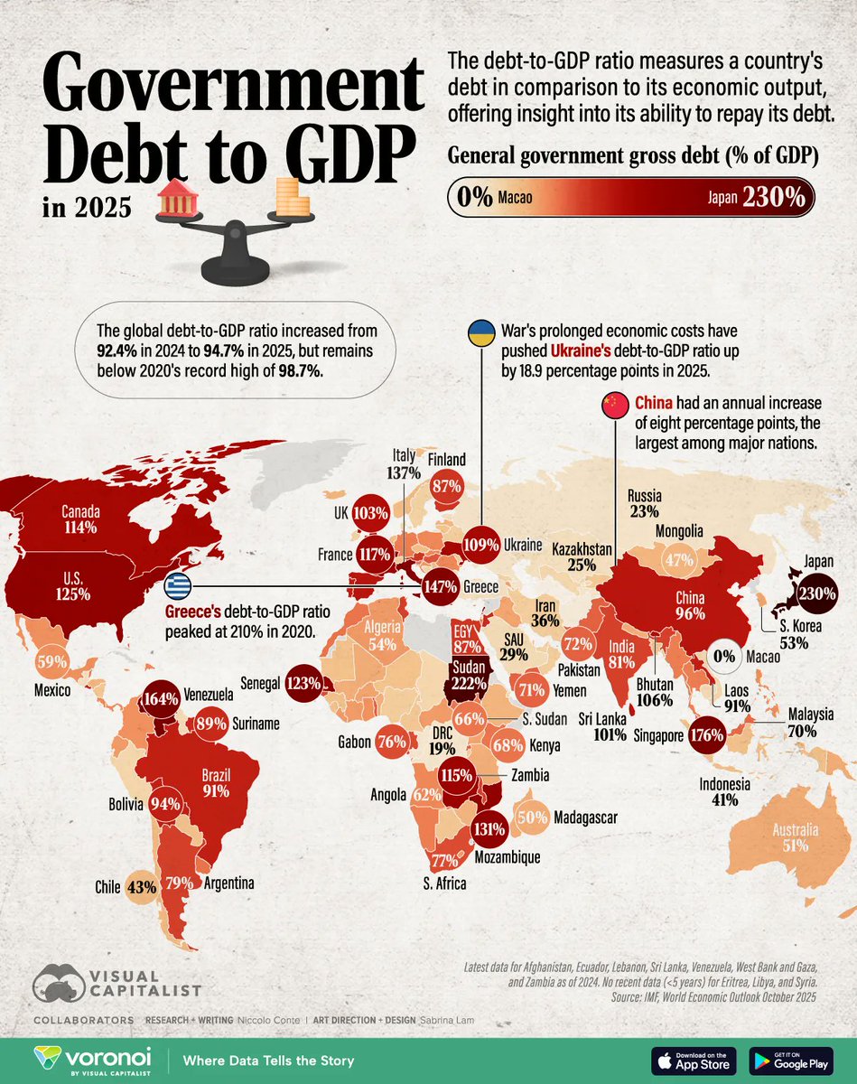 VisualCap's tweet image. Mapped: Government Debt to GDP by Country in 2025 💼

voronoiapp.com/economy/Govern…