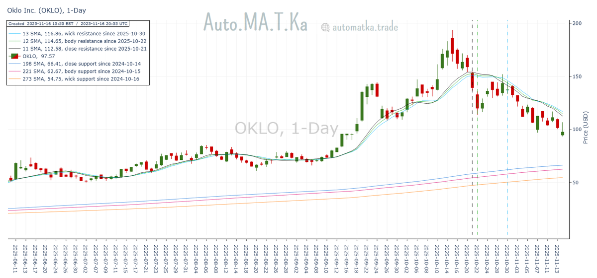 Auto_MA_T_Ka's tweet image. Oklo $OKLO keeps respecting its 13-day SMA resistance line, while adding the tighter 11d and 12d SMAs to the triad.
Underneath - daily MA support @ $54.75-66.41.
--
📉Find the BEST Respected Moving Average Support &amp;amp; Resistance Lines📈