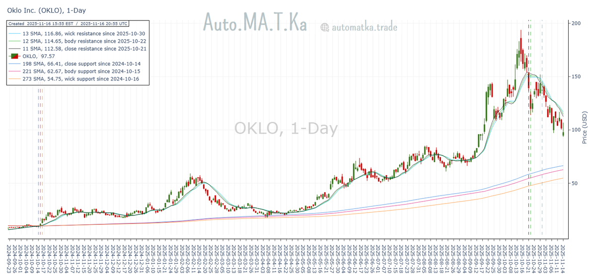 Auto_MA_T_Ka's tweet image. Oklo $OKLO keeps respecting its 13-day SMA resistance line, while adding the tighter 11d and 12d SMAs to the triad.
Underneath - daily MA support @ $54.75-66.41.
--
📉Find the BEST Respected Moving Average Support &amp;amp; Resistance Lines📈