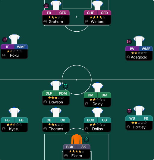 FM26Career's tweet photo. Can't really do much squad wise until the season ends so let's give this a whirl for three game. 

#FM26 https://t.co/EP5jHPfD7t