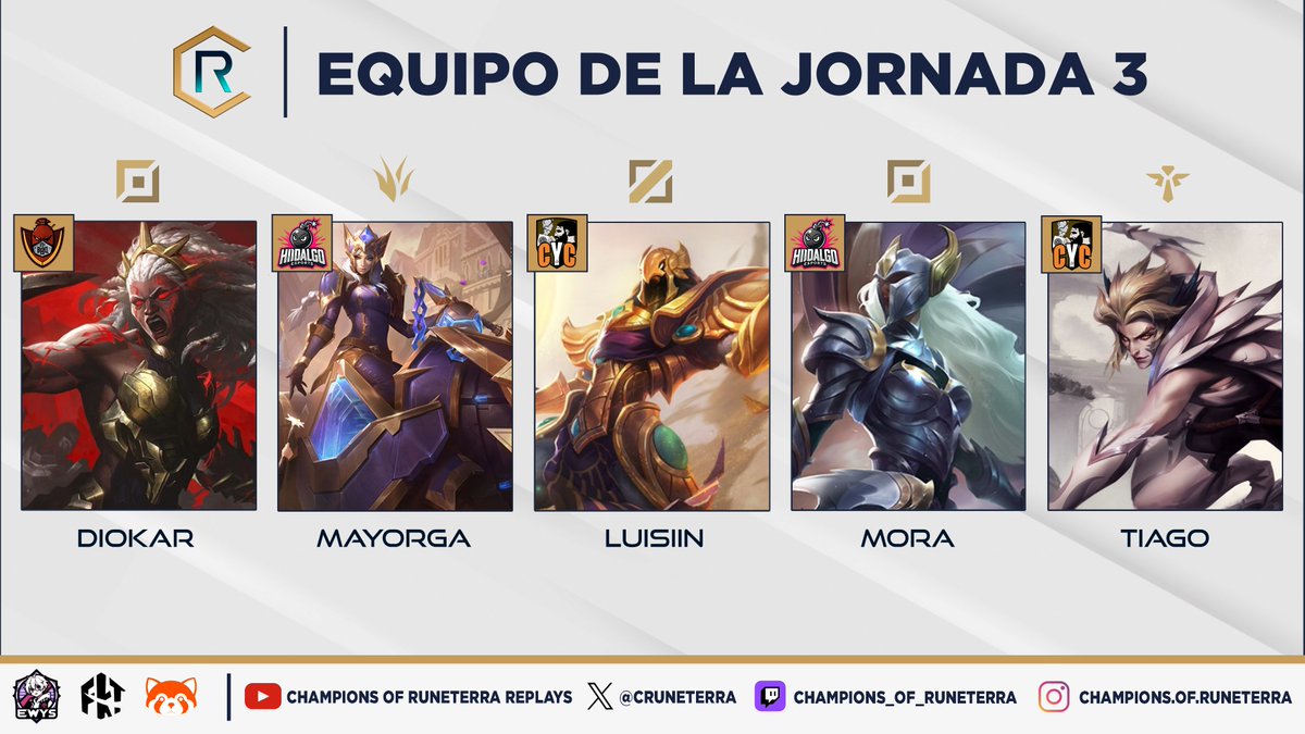 🔹MVPS de la Jornada 3🔹

🔴TOP: Diokar - <a href="/Team_Frankfurt/">Team Frankfurt</a> BBQ

🟢JGL: HDG Mayorga - <a href="/hidalgoesports/">Hidalgo eSports 💣</a> 
 
🔵MID: CyC Luisiin - <a href="/CyCigarro/">CyC</a> 

🟡ADC: HDG Mora - <a href="/hidalgoesports/">Hidalgo eSports 💣</a>
 
🟣SUPP: CyC Tiago - <a href="/CyCigarro/">CyC</a> 
 
#championsofruneterra 🏆