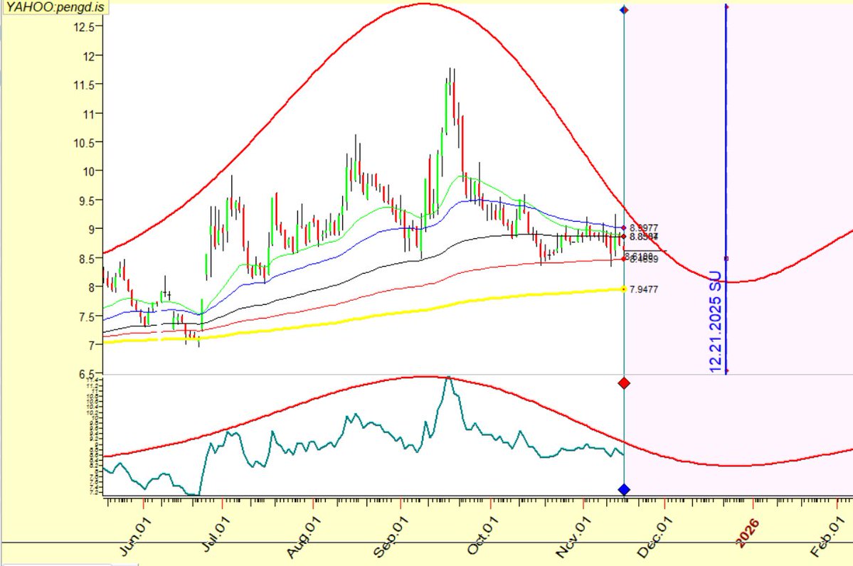 #pengd <a href="/HalitCanstory/">halit şiramun</a> valla değişik... Aralarda tavan-taban olabilir kısa vadede böyle... Bu ilk döngü gerçekleşsin, grafikteki tarihte yine analiz yaparız..