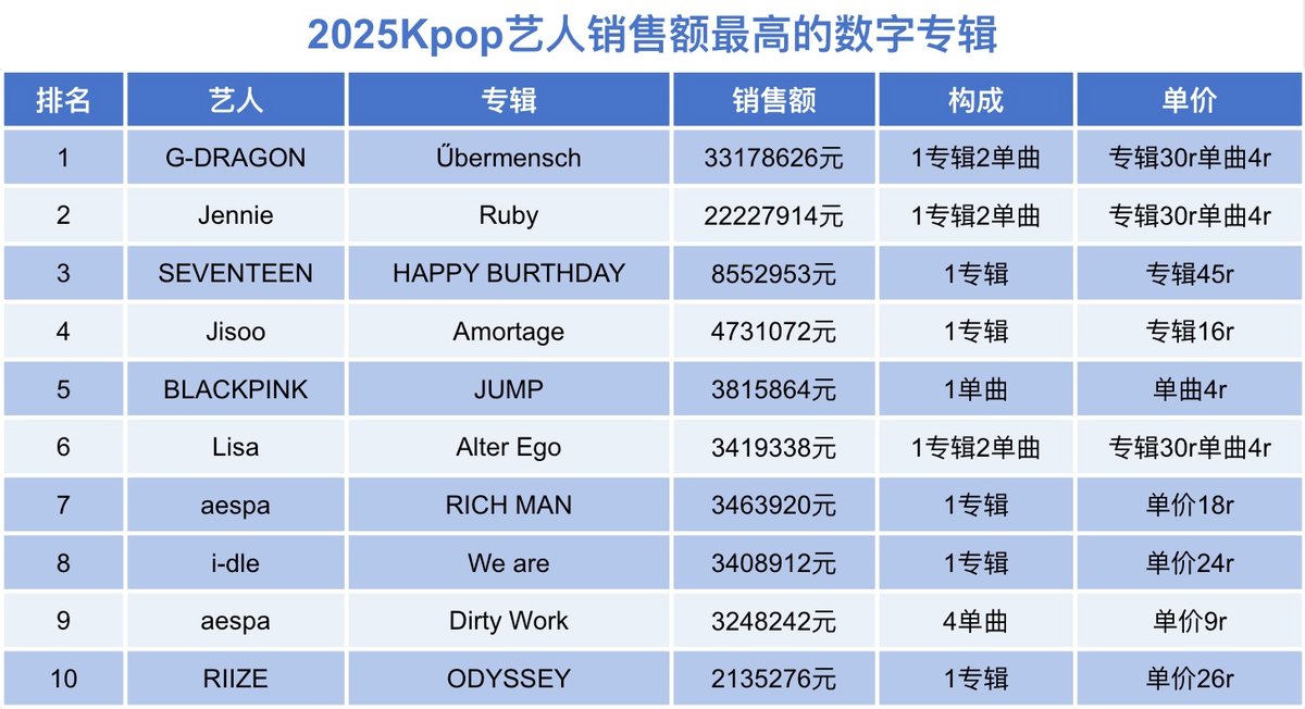 8KLIFE's tweet photo. 2025 Highest-selling digital albums by Korean acts in China (Tencent)

#1. G-Dragon 'Übermensch' ($4.6M)
#2. Jennie 'Ruby' ($3.1M)
#3. Seventeen 'Happy Burstday' ($1.2M) https://t.co/amDMNQXz8j