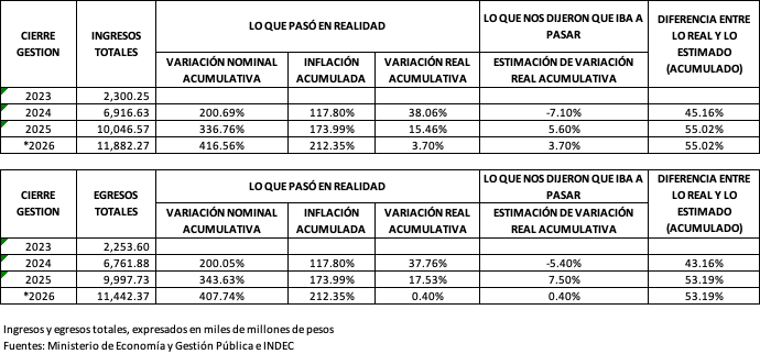 LuisPicat's tweet photo. CÓRDOBA: Sobre el presupuesto 2026 presentado por Llaryora.
RESUMEN: en dos años de gobierno + uno proyectado: puso un impuestazo y no hizo ningún esfuerzo en el gasto.
DESARROLLO:
Con el supuesto de una inflación del 14% y un crecimiento nacional del 5%, presentan una variación del año 2026/2025 de Ingresos +3,7% y Gastos +0,4%.
Ahora, nunca los presupuestos representaron la realidad. En el siguiente cuadro lo demuestro:

Tomando los cierres proyectados de cada año en cada Mensaje de Elevación, se observa que:
2024= Ingresos crecieron 38,1% en términos reales (contra un -7,5% estimado)
2025= Ingresos crecieron 15,5% en términos reales (contra un 6,6% estimado)
Esto se llama “Impuestazo!” 
Como dijo Llaryora “habrá que creer” al presupuesto?