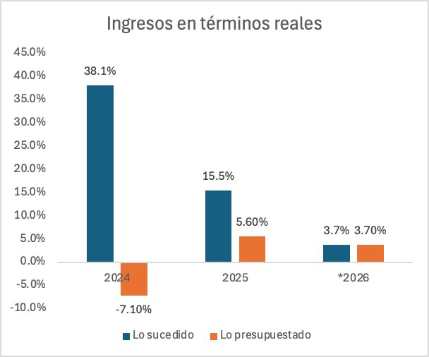 LuisPicat's tweet photo. CÓRDOBA: Sobre el presupuesto 2026 presentado por Llaryora.
RESUMEN: en dos años de gobierno + uno proyectado: puso un impuestazo y no hizo ningún esfuerzo en el gasto.
DESARROLLO:
Con el supuesto de una inflación del 14% y un crecimiento nacional del 5%, presentan una variación del año 2026/2025 de Ingresos +3,7% y Gastos +0,4%.
Ahora, nunca los presupuestos representaron la realidad. En el siguiente cuadro lo demuestro:

Tomando los cierres proyectados de cada año en cada Mensaje de Elevación, se observa que:
2024= Ingresos crecieron 38,1% en términos reales (contra un -7,5% estimado)
2025= Ingresos crecieron 15,5% en términos reales (contra un 6,6% estimado)
Esto se llama “Impuestazo!” 
Como dijo Llaryora “habrá que creer” al presupuesto?