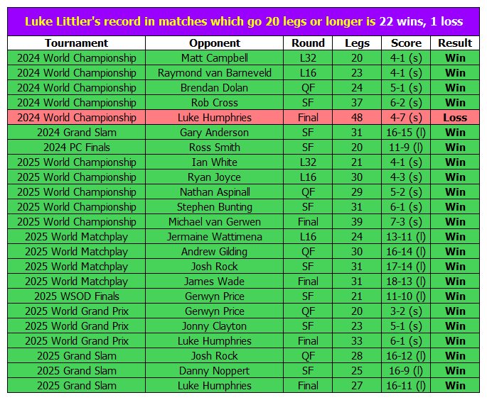Luke, one loss in 23, it can't go on like this, can it?
