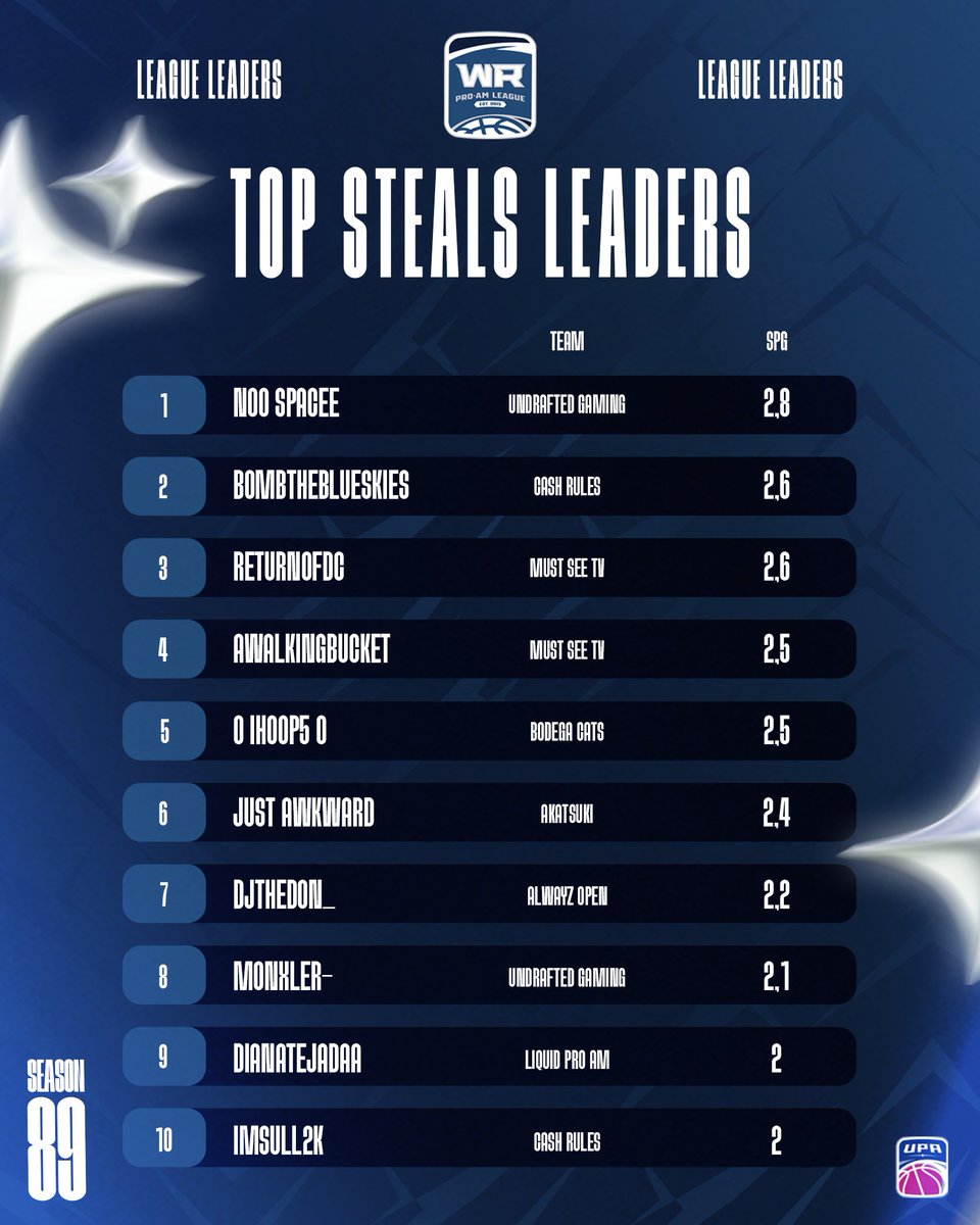 Season 89 Steals Per Game Leaders 📊

🥇 Noo Space
🥈 BombTheBlueSkies
🥉 ReturnOfDC

Final day to lock in early bird entry price for Season 90 » rb.gy/l9zmpe