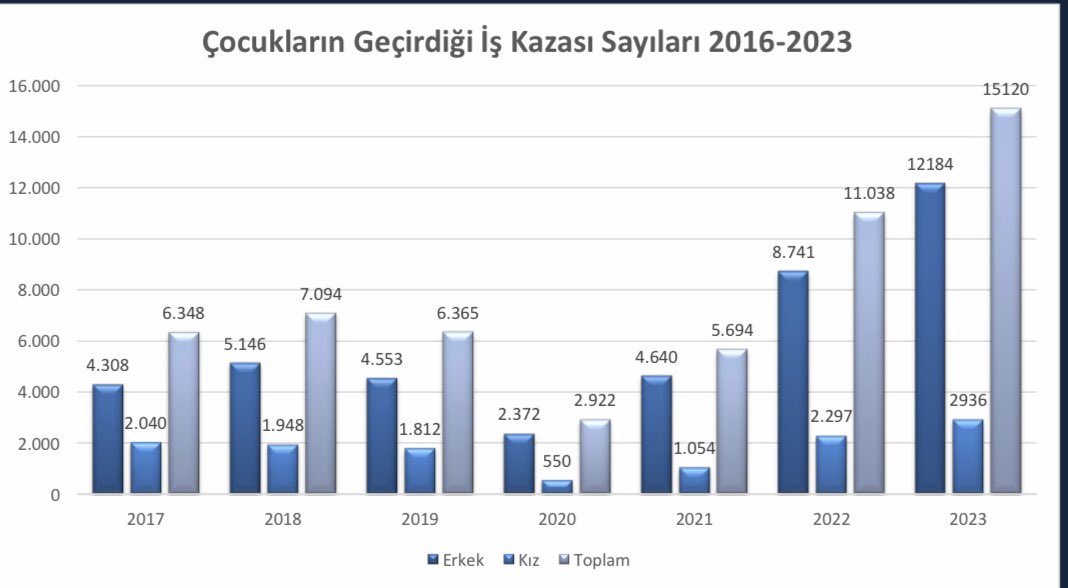 Bu yıl 81 çocuk çalıştırılırken yaşamını kaybetti. MESEM, 4 yeni okul modeli, meslek ortaokulları ile çocuklar okuldan koparılıyor, ucuz hatta bedava iş gücü haline getiriliyor. 2023’te teftiş edilen iş yerlerinin oranı binde 4, 2020-2023 arası “iş kazalarının” artma oranı % 520!