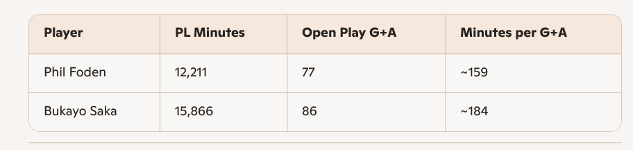 hoyage's tweet photo. @mcfc2_danis Since people keep going on about set pieces etc. Only count goals and assists from open play. Foden is better https://t.co/wARIMK5Hwt