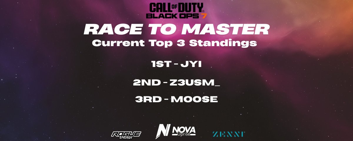 🚨CURRENT STANDINGS🚨

Nova Uprise's first "Race to Master" member challenge has begun! Winner receives Nova merch of their choice!

(Owners and Mods are void from winning) 

1st - <a href="/jyiexslol/">jyiexs</a> 
2nd - <a href="/Z3USm_/">Nova Z3USm</a> 
3rd - <a href="/_Moosiebb/">Moose</a>