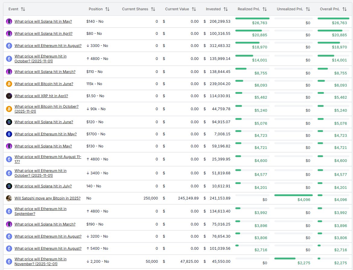 Found a PRO trader who made $186 000 within 94 predictions

LucasMewos shows a master class with an incredibly high 95% win rate

I’ve analyzed over 1 000 trades and here are my conclusions:

> He is focused mostly on crypto asset price predictions - Bitcoin, Ethereum, Solana
>