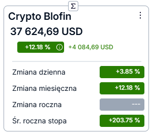 Michal_inv's tweet photo. Od początku bessy na BTC zacząłem grać na shorty.  
Na razie idzie dobrze, 
👉 rozpocząłem 31.10.2025 
👉Na chwilę obecną 12,18% zysku (4084,69 USD)

Małymi łyżeczkami i po trochu ale jakoś idzie.

A ktoś z Was rozgrywa jakieś crypto? https://t.co/JqRNuOxihK