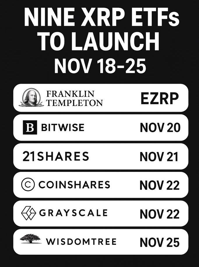 InvestWithD's tweet image. 🚨UPDATE: FRANKLIN TEMPLETON’S XRP ETF (EZRP) GOES LIVE TUESDAY 🚨

…and Bitwise is right behind it on November 20. 😳🔥

Franklin Templeton (@FTI_US) — a $1.5 TRILLION asset manager — is launching its $XRP ETF (EZRP) on the CBOE THIS TUESDAY. 

Analysts are already saying EZRP…