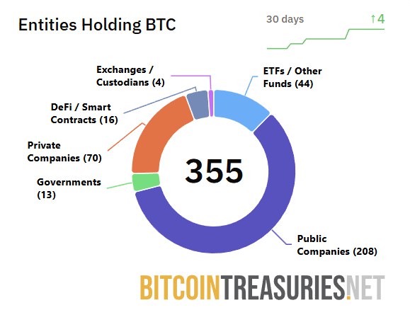 CryptoNewsHntrs's tweet image. 🚨 ADOPTION ALERT 🚨

FOUR MORE ENTITIES TOOK THE ORANGE PILL IN THE PAST MONTH!
THAT&apos;S 355 TOTAL ENTITIES NOW HOLDING $BTC!

#Bitcoin #CryptoAdoption #Investing #WorldNews #OrangePill