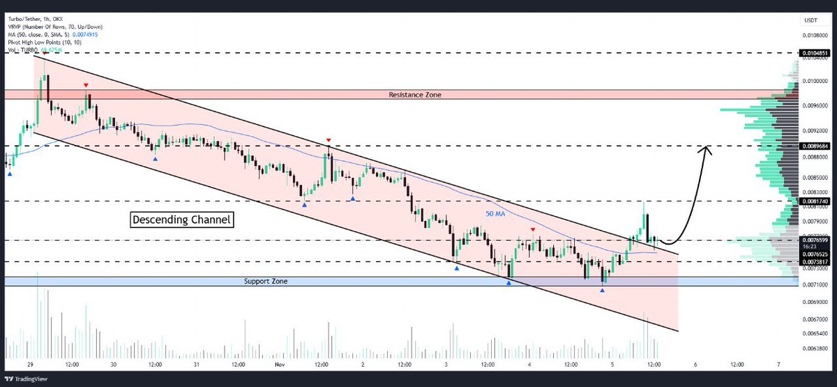 WHALES_CRYPTOt's tweet image. #TURBO is retesting a crucial trendline resistance level after breakout, showing bullish potential
Despite election uncertainty causing market volatility, shorter timeframes offer opportunities👨‍💻

👇Crypto Traders-join Telegram👇 

t.me/Whales_Crypto_… 
.