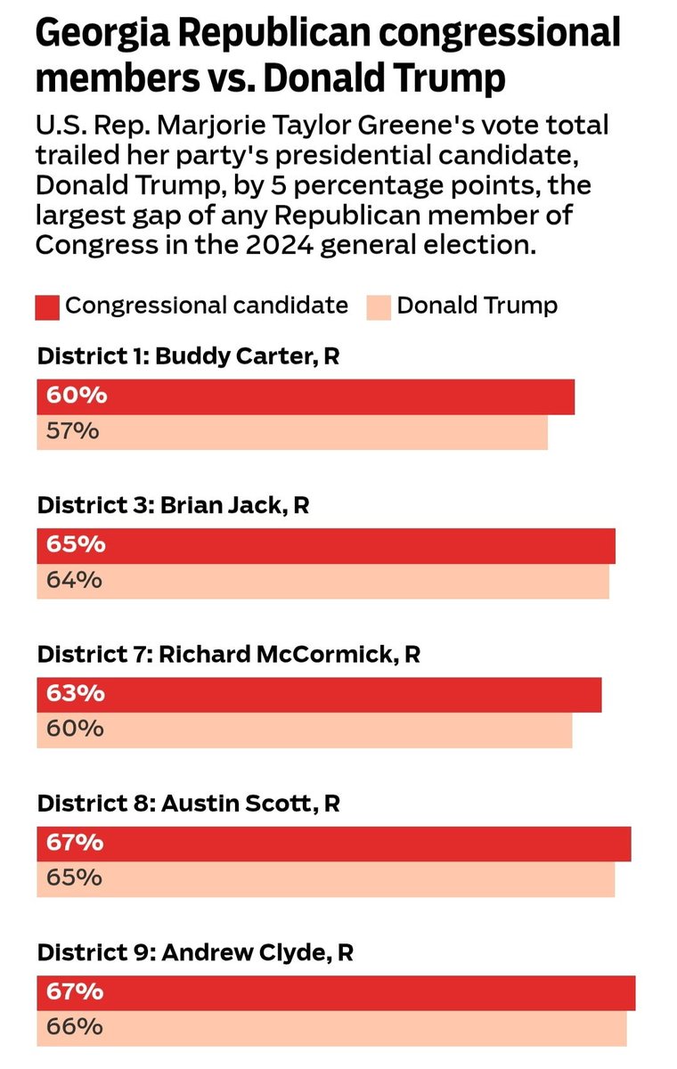 LauraLoomer's tweet image. MTG is such a liar.

Let’s break down this tweet to prove and expose all of Marjorie Traitor Greene’slies.

1. @mtgreenee did in fact ask Trump if he would endorse her. He didn’t commit to it and said he wanted to see polling. The polling was sent to him and showed her losing…