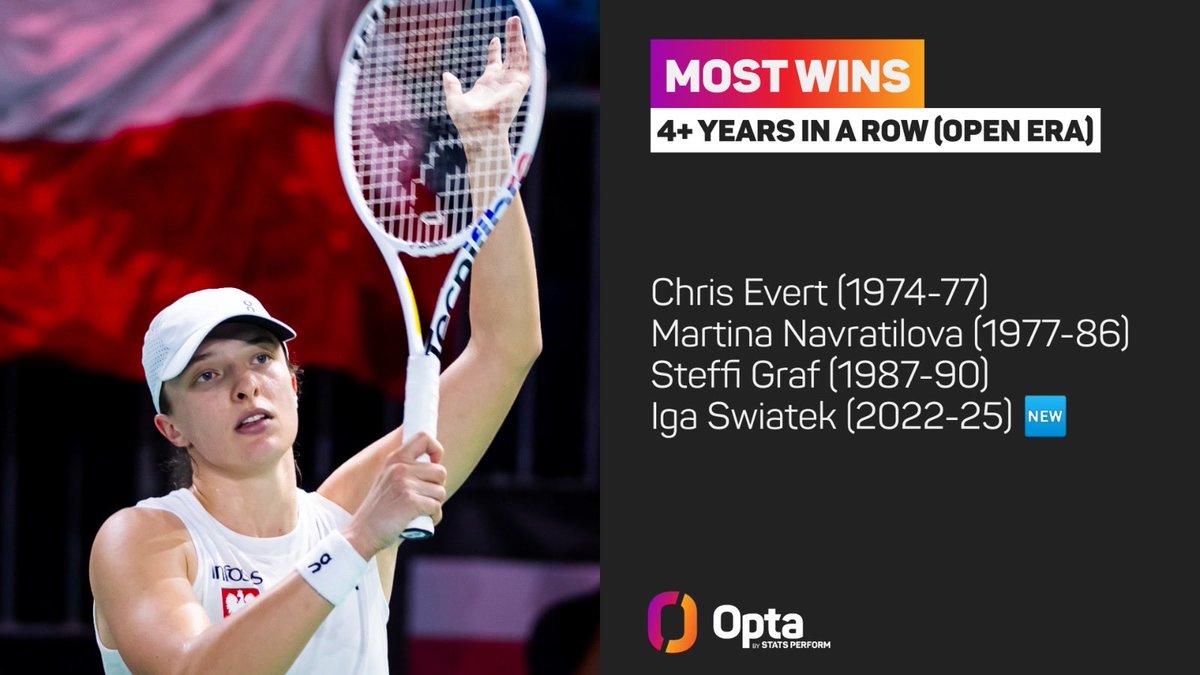 OptaAce's tweet photo. 4 - Iga Swiatek (now 63 wins in 2025) is the fourth female in the Open Era to lead the Tour in term of wins for 4+ consecutive seasons (2022-2025) after Chris Evert (1974-1977), Martina Navratilova (1977-1986) and Steffi Graf (1987-1990). Legendary.

@WTA @BJKCup @iga_swiatek https://t.co/8dkkbeJE7O