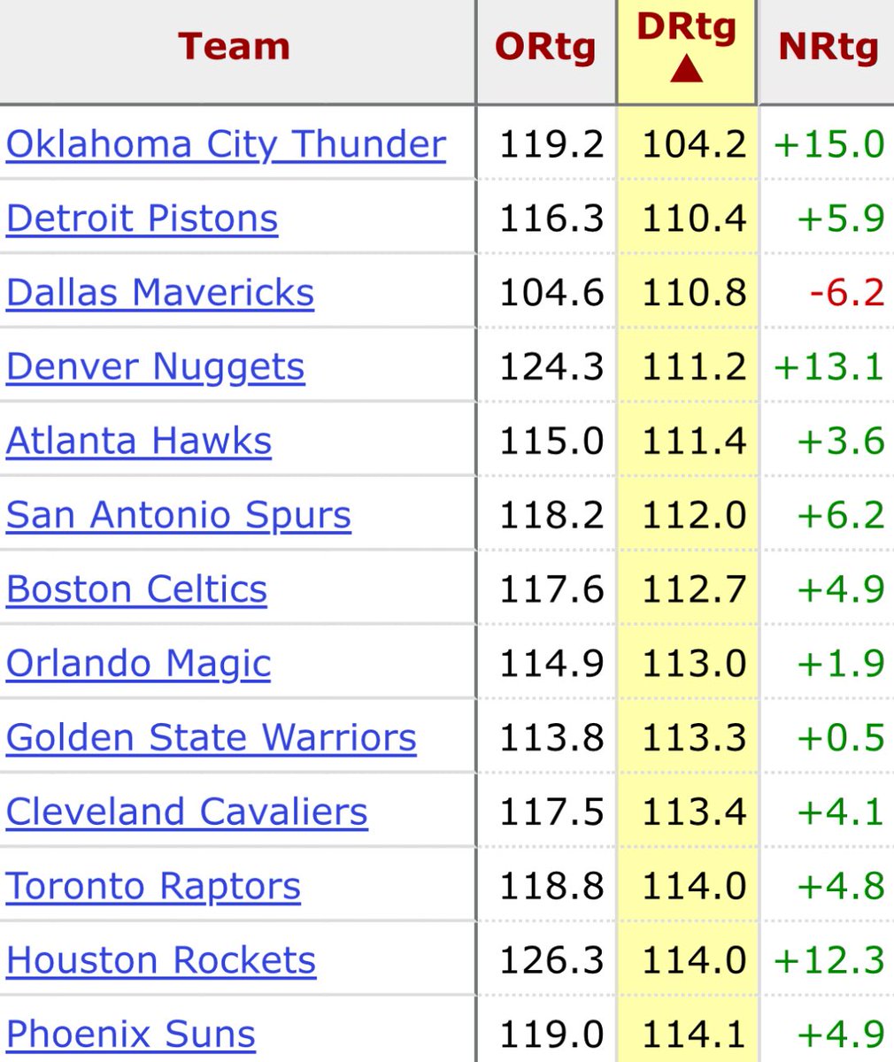 UsherNBA's tweet image. defensive rating leaderboard
