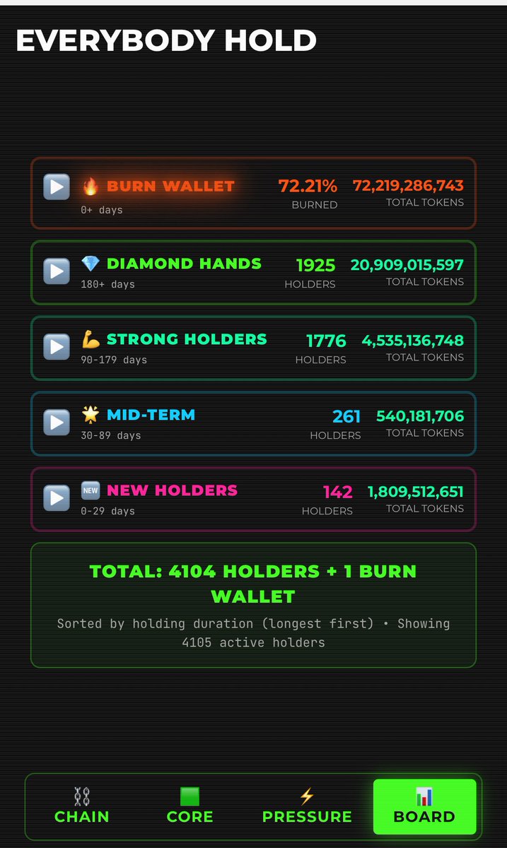 <a href="/fxnction/">fxnction</a> $HOLD is a go up coin. Obviously retracements are needed but from the CTO on the 18th of December '23 (circle) it's been nothing but higher highs and higher lows.

Fairest distribution in crypto and 100% community owned. 🔜 <a href="/everybodyholdX/">EVERYBODY $HOLD CTO 💰💹</a>