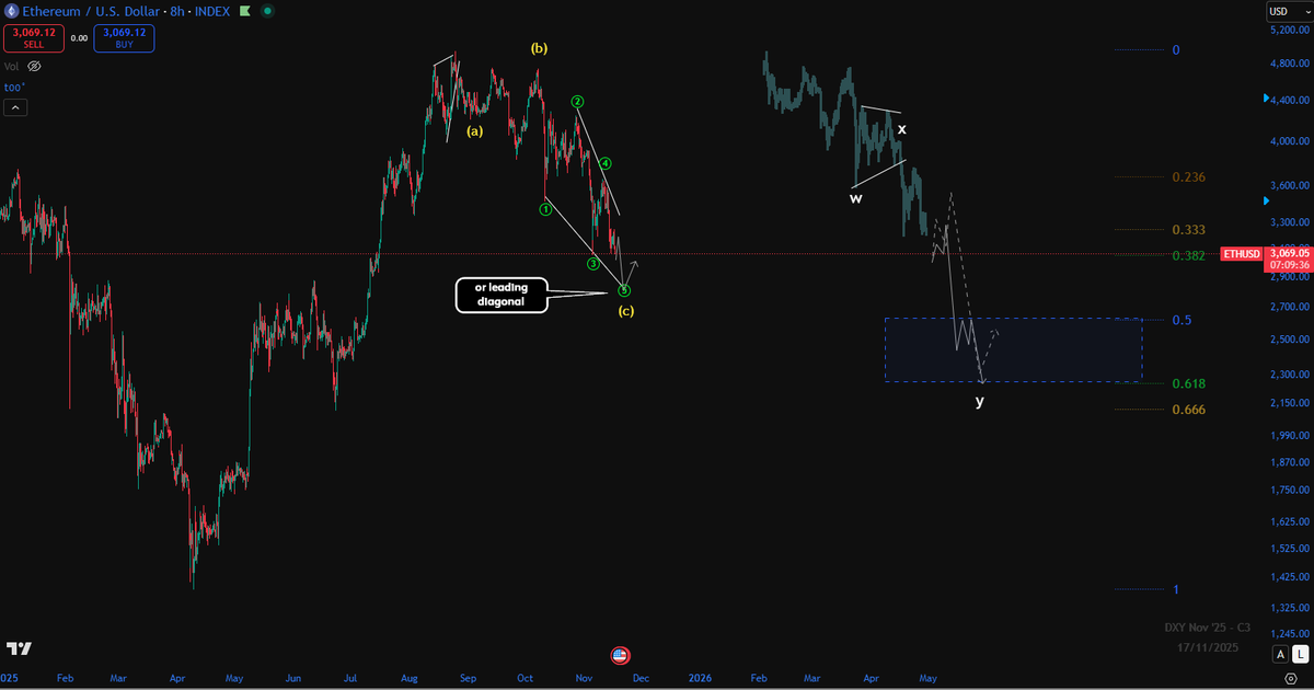 is what I have for $eth atm...only a quick job but since a few had been asking for an update

possible diag like on left or simply the 5 count on that..

the corrective counts are in img2..pls note WXY or ABC can develop into leading diagonals too..