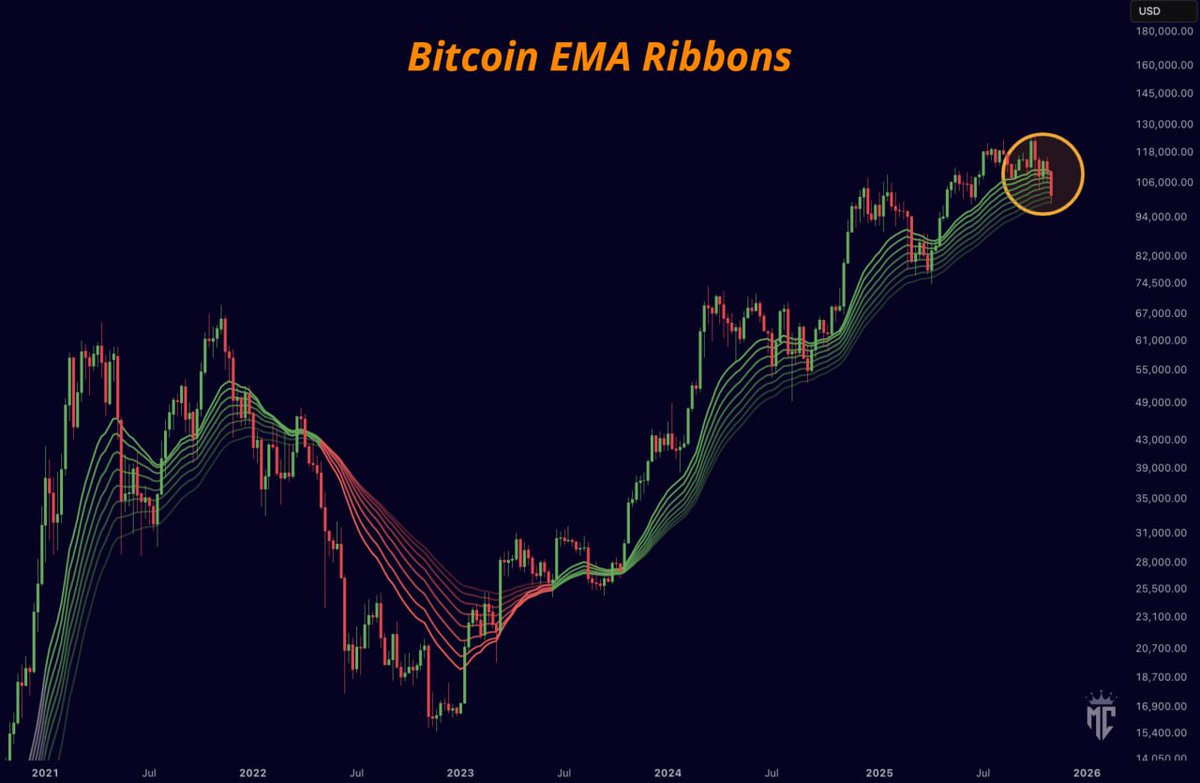 比特幣即將失去EMA均線帶。上次出現這種情況後不久，熊市隨之而來。請不要忽視這個信號。https://t.co/eHq1 | KuCoin