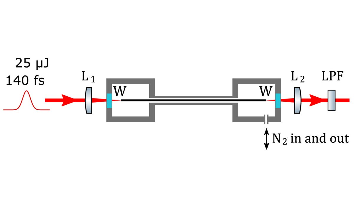 OpticaPubsGroup's tweet image. For #SpotlightSunday view this Spotlight Summary by David Novoa: bit.ly/483Xu53 #PulseCompression #NonlinearOptics @Cornell