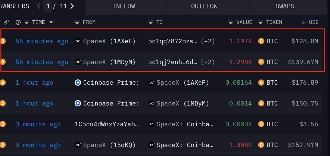 WizardDoom's tweet image. Elon Musk&apos;s SpaceX transfers 2,495 #Bitcoin worth $268 MILLION to a new wallet few days ago. 👀