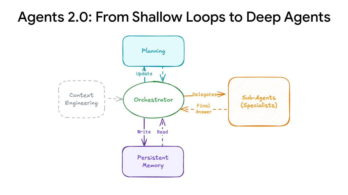 🏗️ Agents 2.0: From Shallow Loops to Deep Agents

Made by the LangChain Community

Philipp Schmid explores the architectural evolution to "Deep Agents" capable of complex, multi-step tasks using LangGraph's state management and orchestration capabilities.

📖 Read the full post: