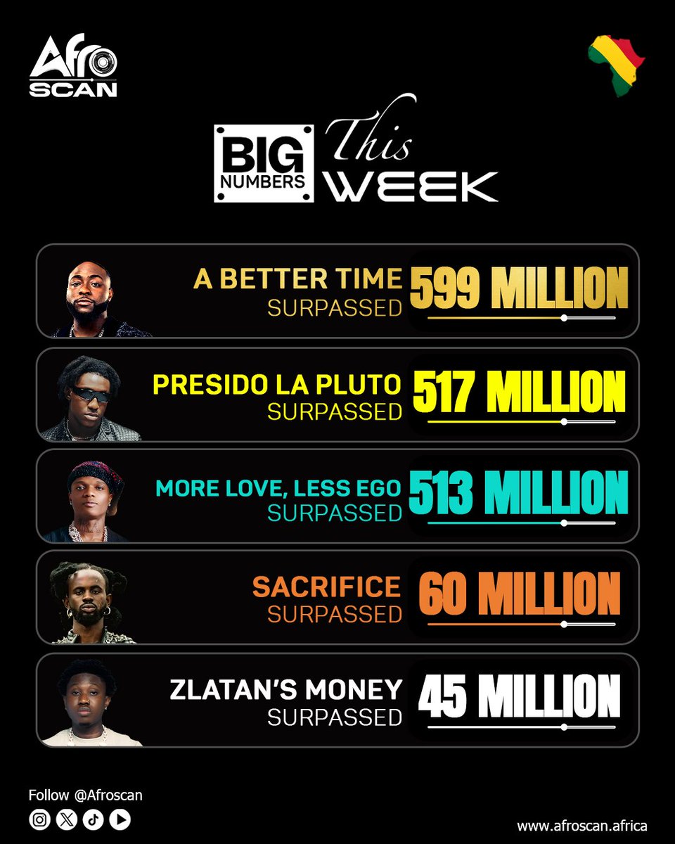 afroscan's tweet image. In case you missed it, here are the biggest number updates of last week

@davido&apos;s #abettertime with over 599M streams

@plutomaniapopi&apos;s #PresidoLaPluto with over 517M streams

@wizkidayo&apos;s #MLLE with over  513M streams

@blacksherif_ #sacrifice with over 60M streams
