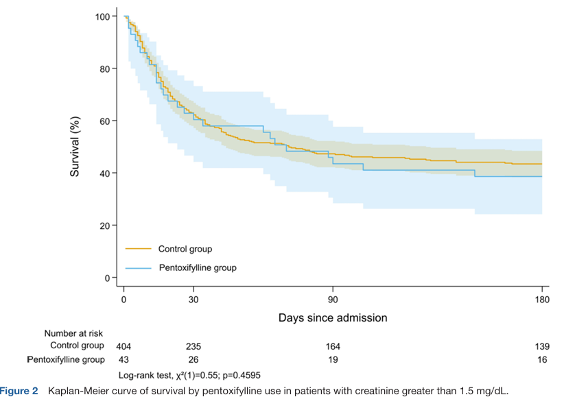 ASRG_Liver's tweet image. Pentoxifylline for severe alcohol-associated hepatitis with AKI? No survival benefit ‼️ in a multinational real-world cohort.
Let’s retire reflex use and invest in better therapies!! 🆙
#EvidenceMatters #LiverTwitter #ASRG_Liver