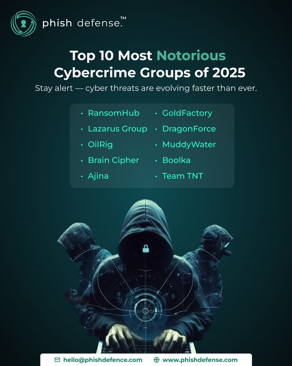 PhishDefense's tweet image. 💀 Top 10 Cybercrime Groups of 2025 💀
RansomHub, GoldFactory, Lazarus, DragonForce, OilRig, MuddyWater, Brain Cipher, Boolka, Ajina &amp;amp; Team TNT.⚠️ Threats are rising — stay protected.
🔒 Stay #CyberSmart  
🌐 phishdefense.com 
#CyberSecurity #CyberCrime #CyberDefense