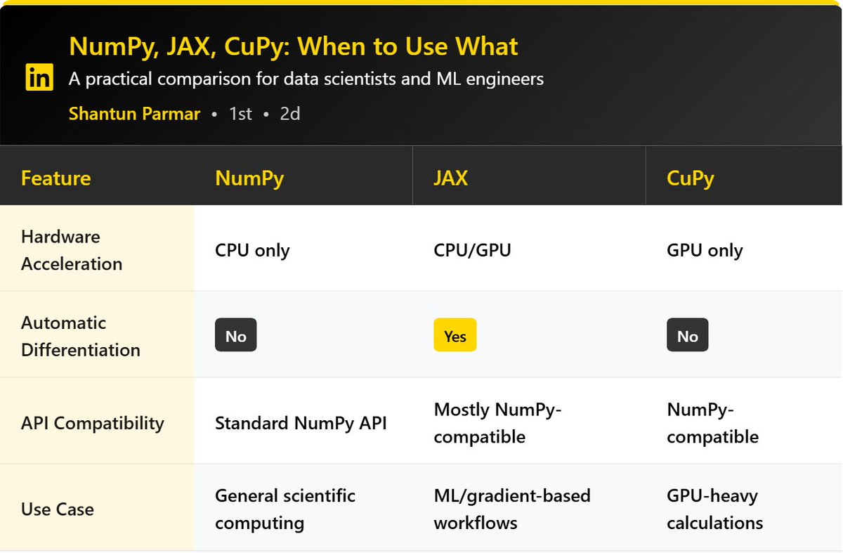 ParmarShantun's tweet photo. NumPy, JAX, CuPy – similar APIs, but very different strengths. Which one do you reach for in your projects?

#Python #DataScience #MachineLearning #NumericalComputing https://t.co/DvQ0xud6HV