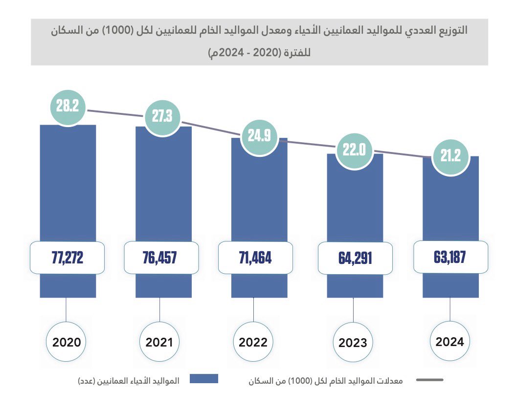 Arkan943's tweet image. 🔴 الخصوبة في عُمان تنخفض بشكل غير مسبوق

- 77 الف مولود عُماني في 2020 
- 63 الف مولود عُماني فقط في 2024

- هبوط في معدل المواليد الخام من 28.2 إلى 21.2 لكل 1000 من السكان

هبوط تدريجي و انحدار هادئ 🤯🇴🇲